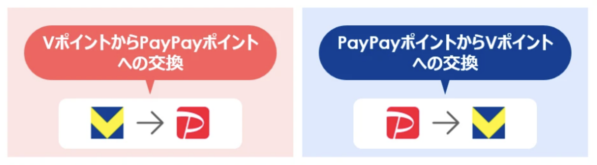PayPayポイントとVポイントの相互交換図