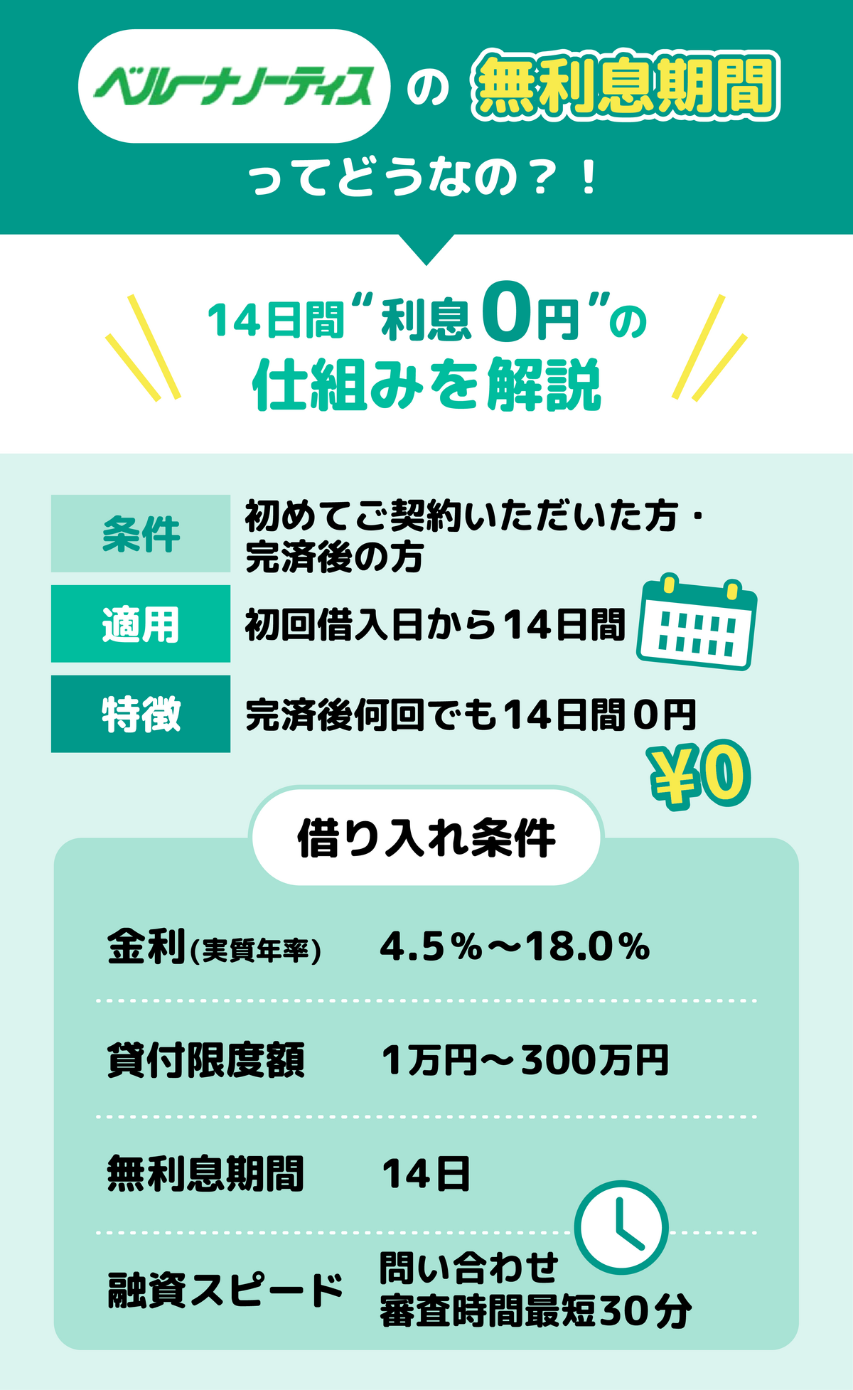 無利息ベルーナノーティス