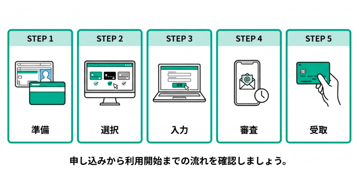 学生向けクレジットカード発行の流れ