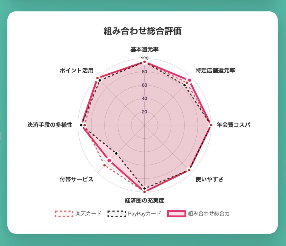 楽天カードとPayPayカードのグラフ