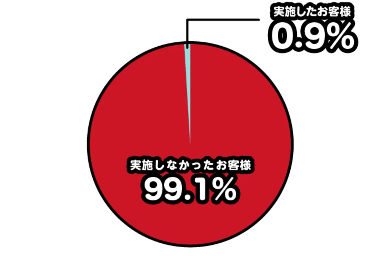 アイフルの在籍確認なしの確率