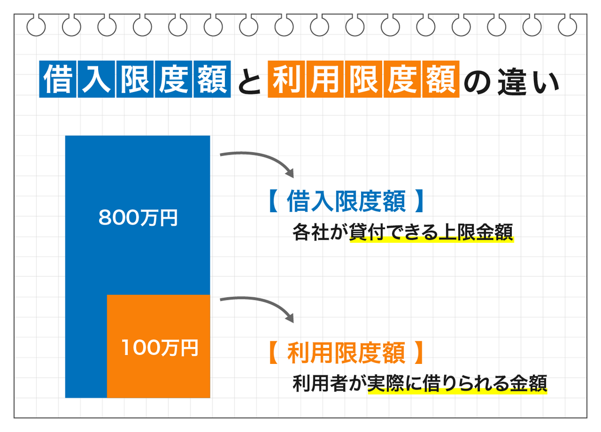 借入限度額と利用限度額の違い