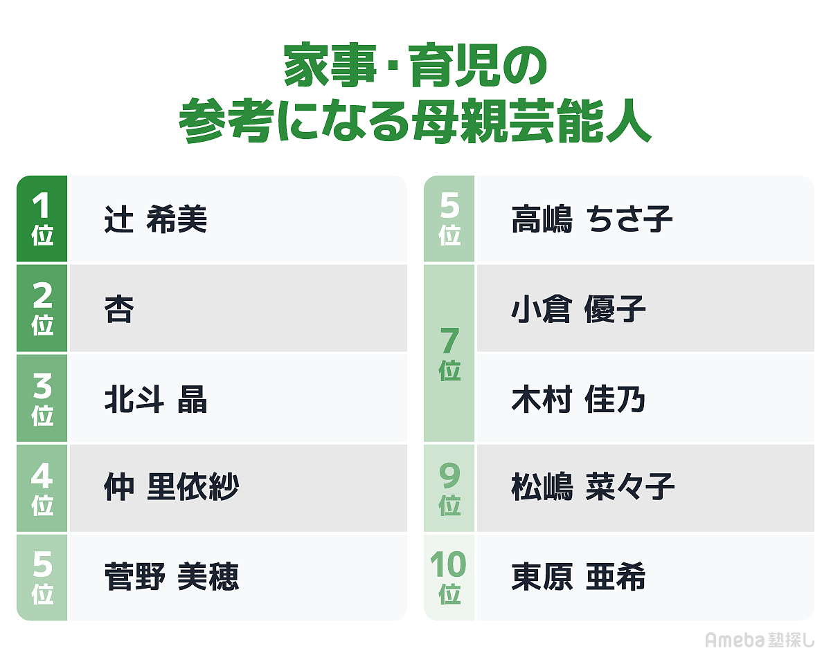 家事・育児の参考になる母親芸能人ランキング