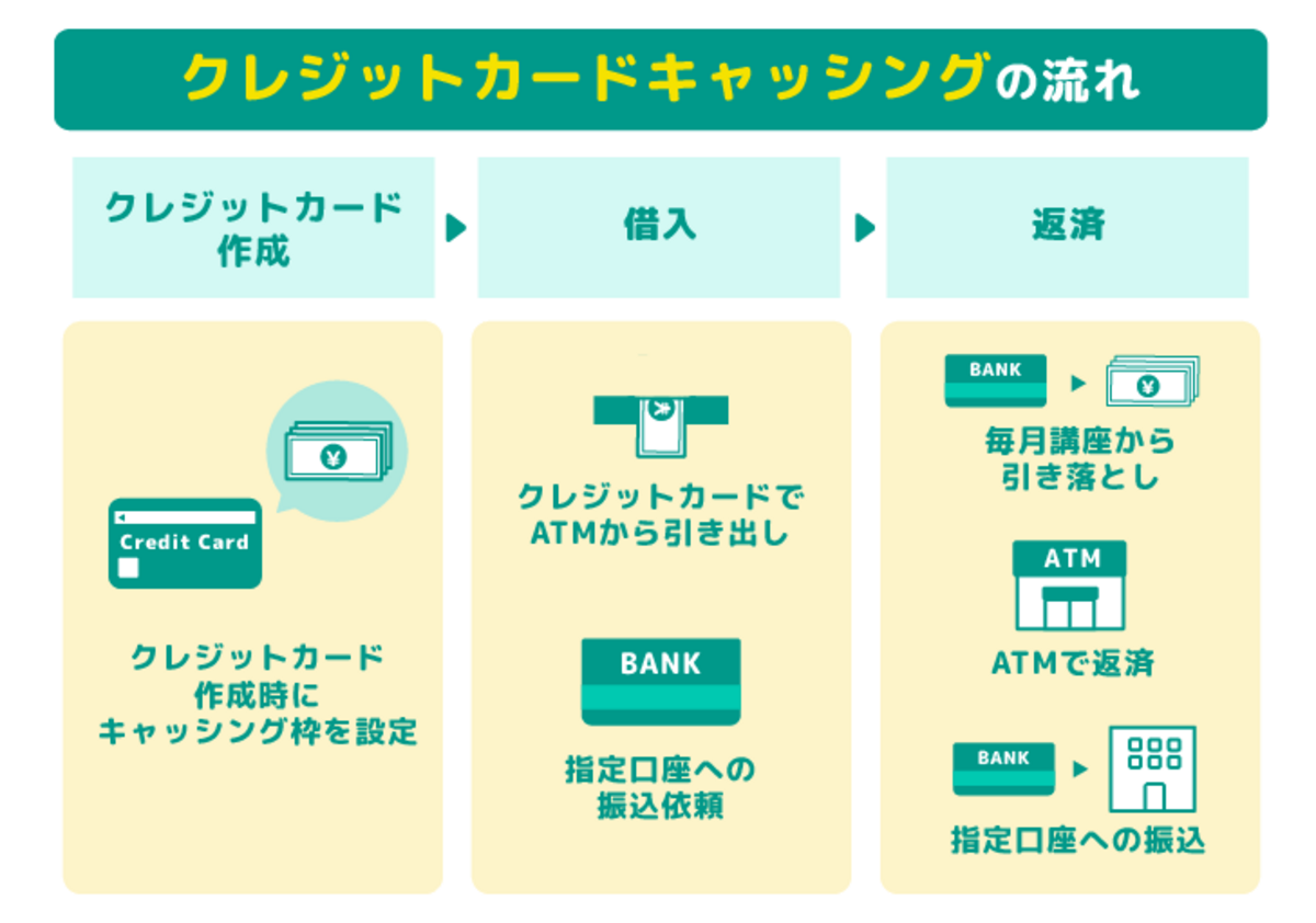お金を借りる キャッシング
