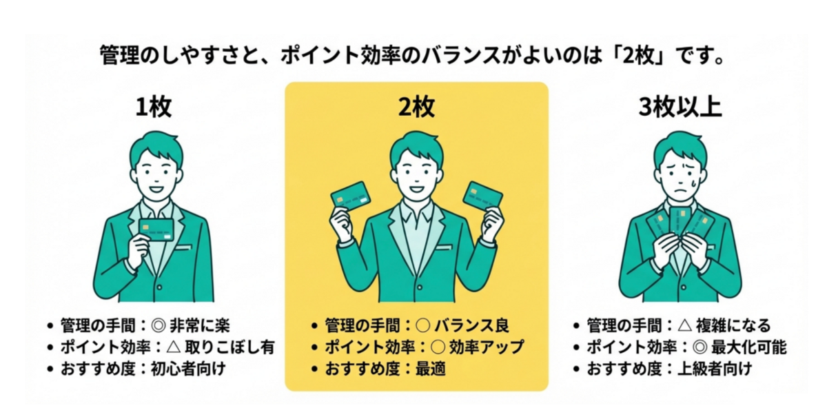 クレジットカードの最適枚数