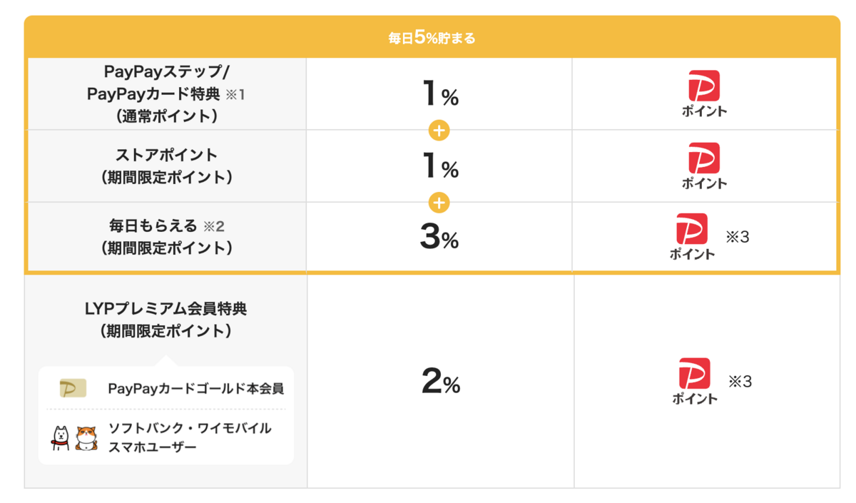 PayPayカードのポイントプログラム