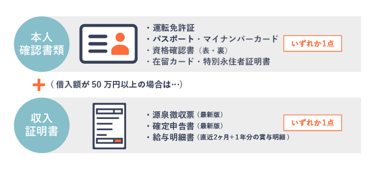 必要書類を持参する必要がある