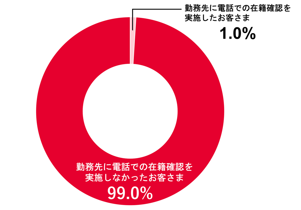 アコム在籍確認