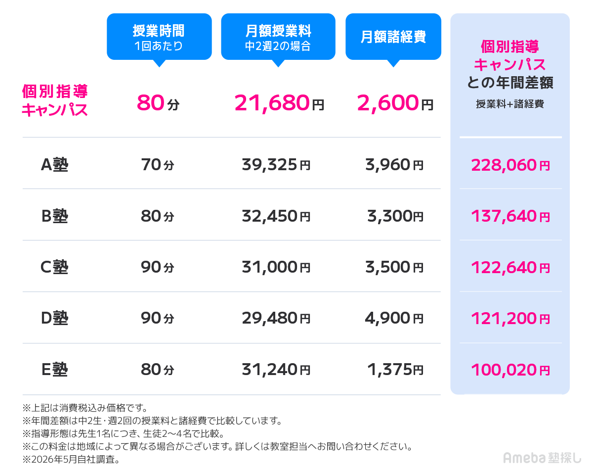 個別指導キャンパスの料金比較表