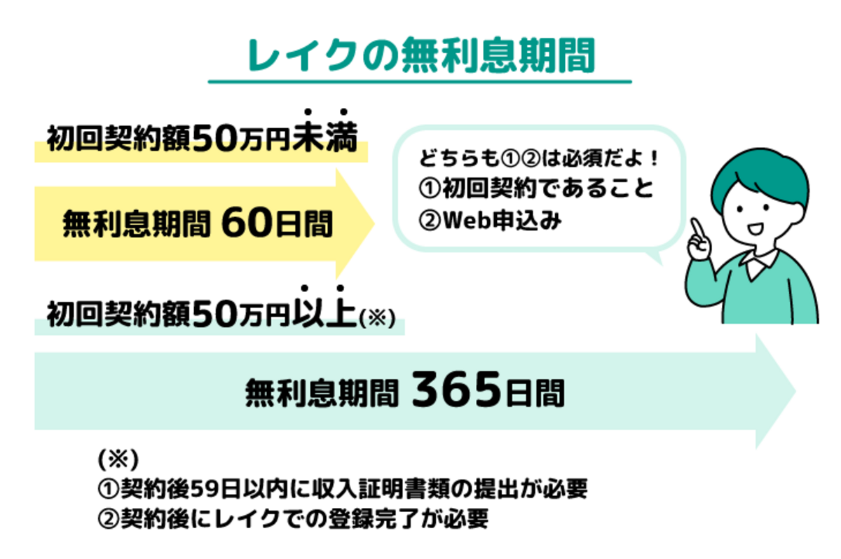 レイクの無利息期間
