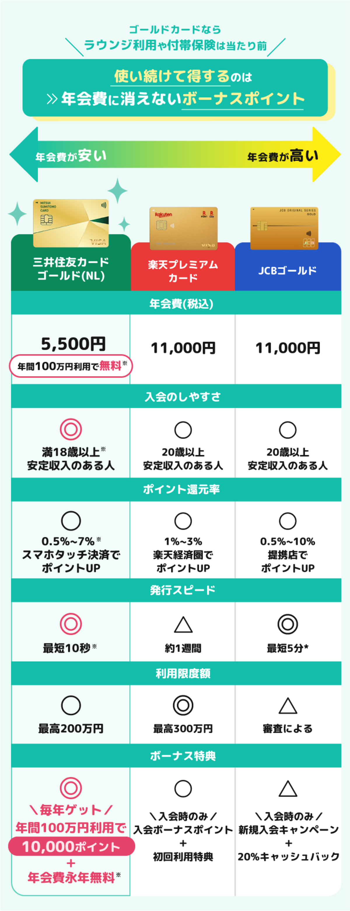 三井住友カード ゴールド（NL）と他者とのスペック比較表