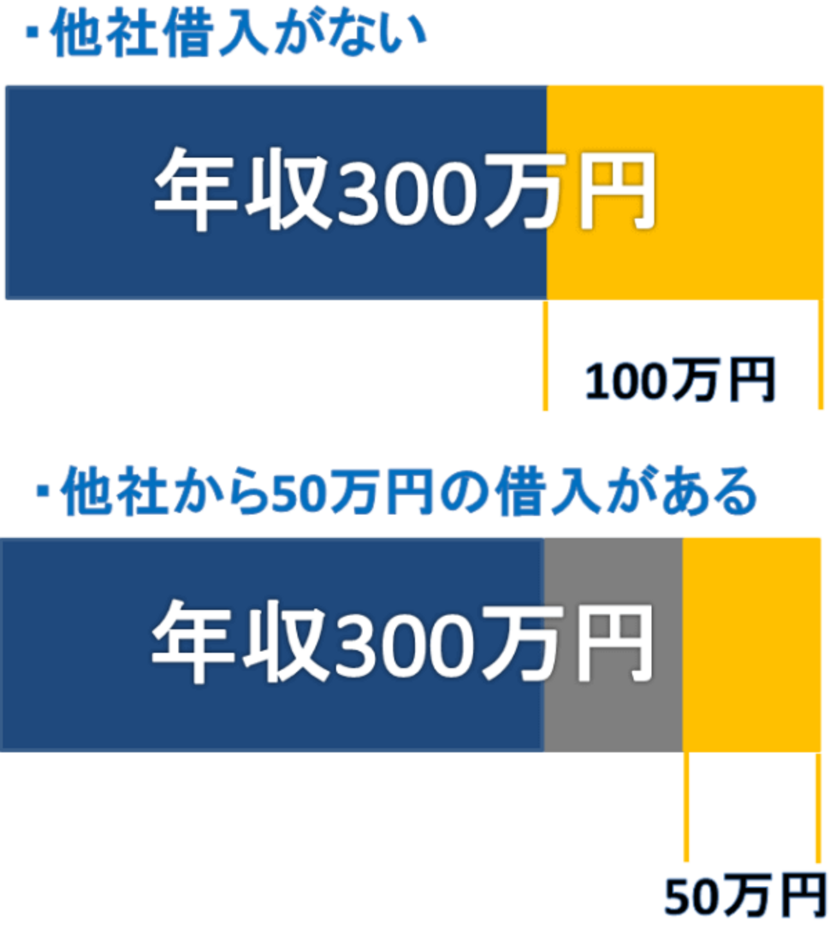 他社借入がある場合、ない場合