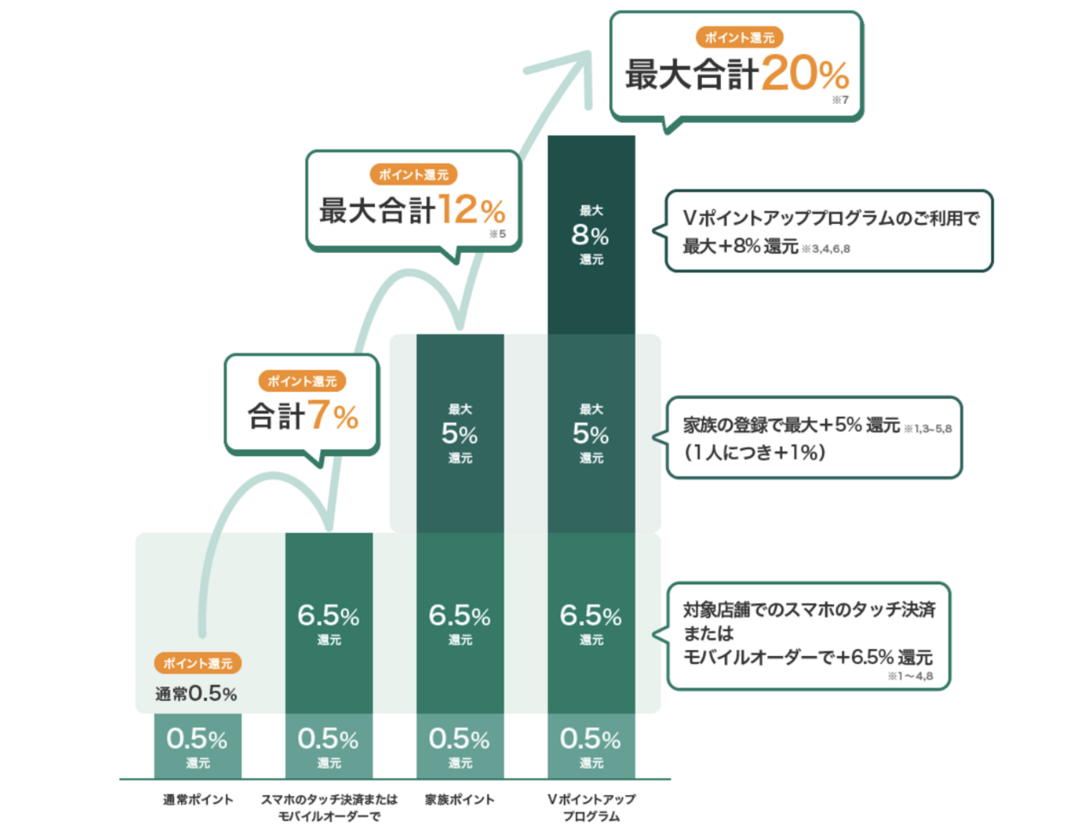 Vポイントプログラム