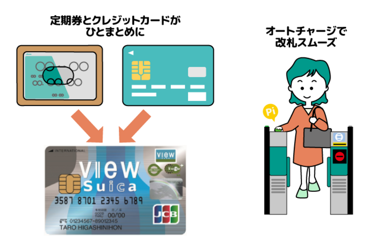 ビューカードは定期券とクレジットカード機能が一体化