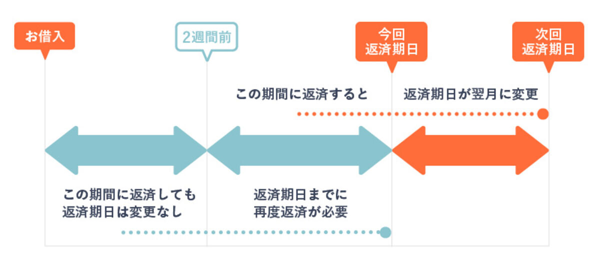 毎月指定期日に返済する