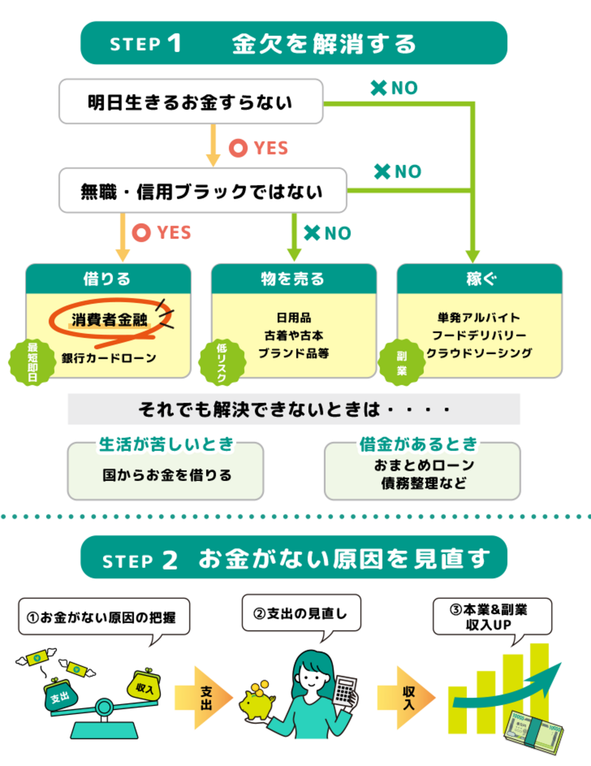 お金がない対処法フロー