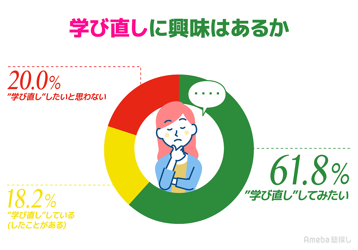 学び直しへの興味