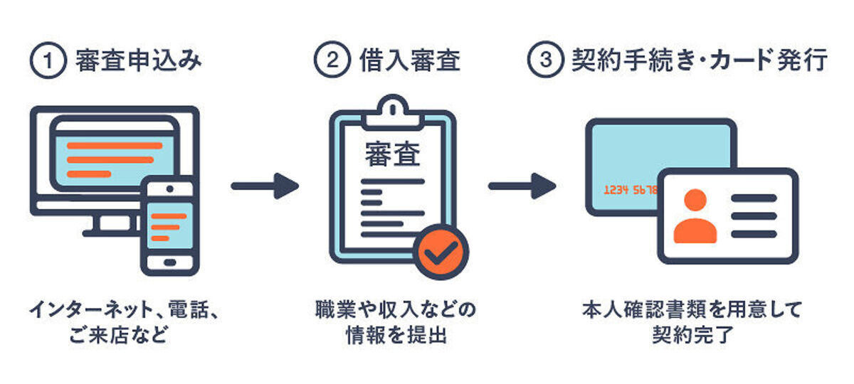 アイフルの即日融資を受ける方法
