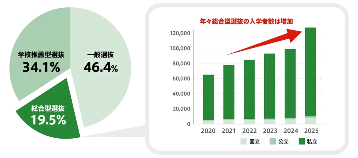 総合型選抜の推移