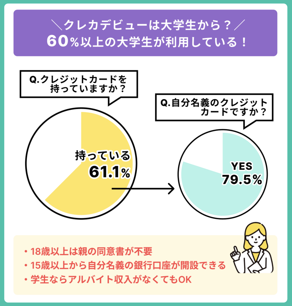 学生のクレカ所有率
