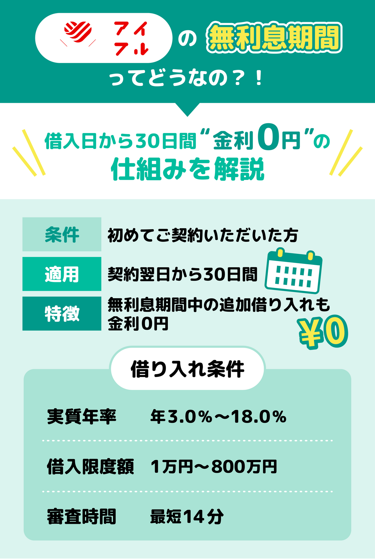 アイフル無利息