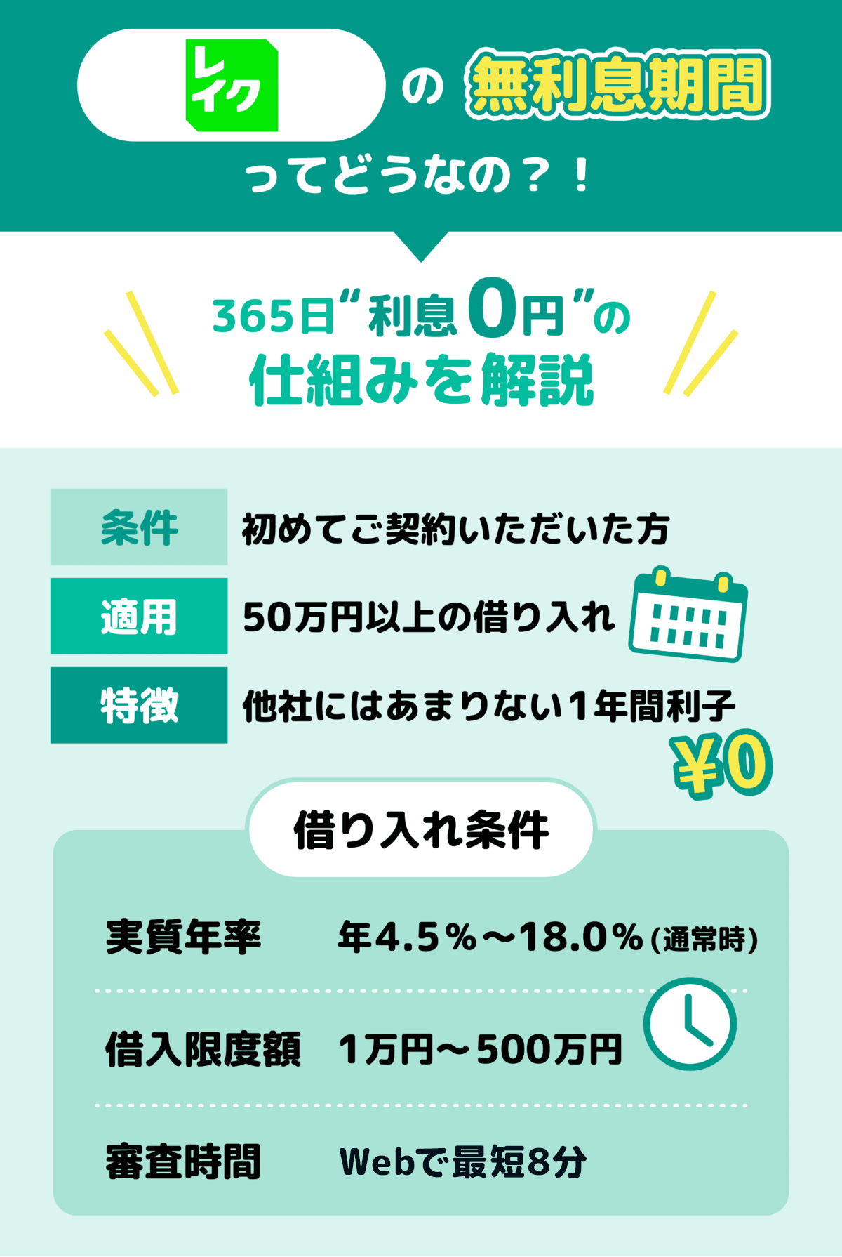 レイクの無利息期間