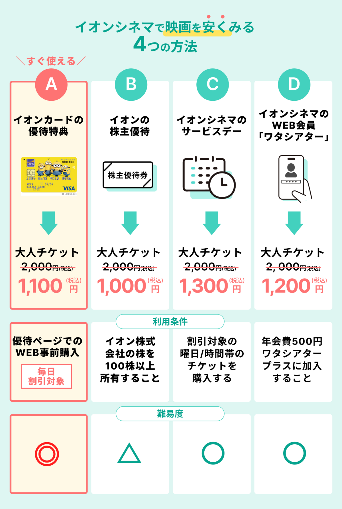 映画 を 安く 見る 方法