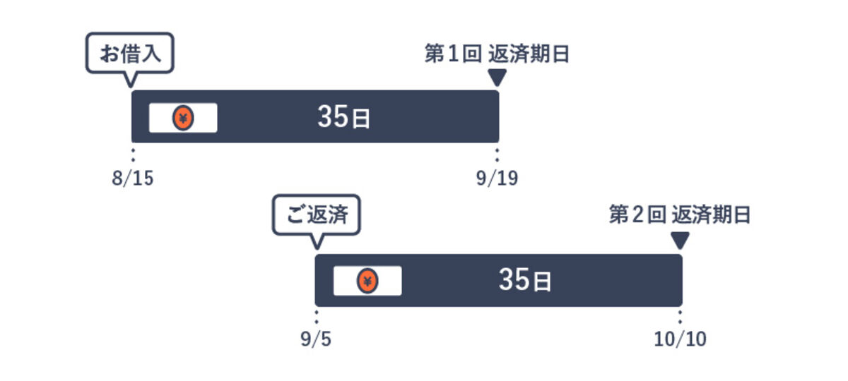 アコムの返済35日ごと