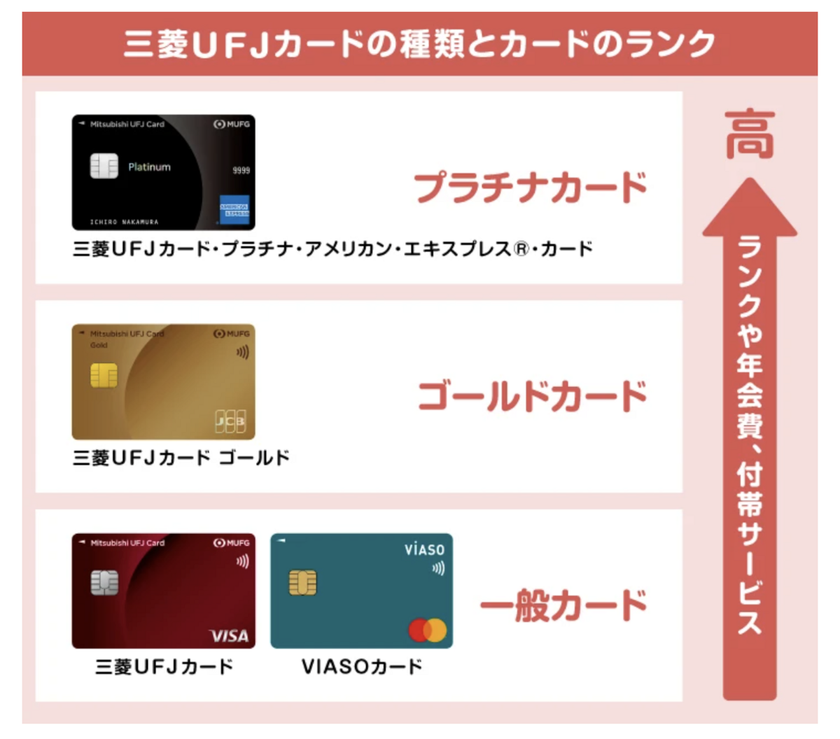 三菱UFJカードのランク