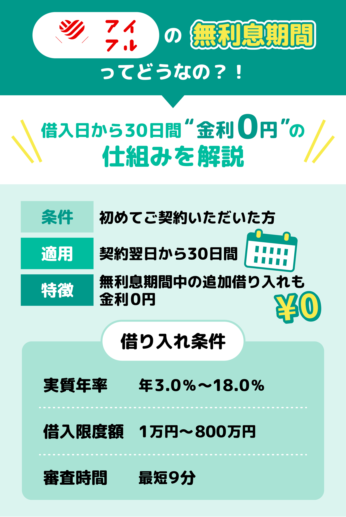 アイフル 無利息