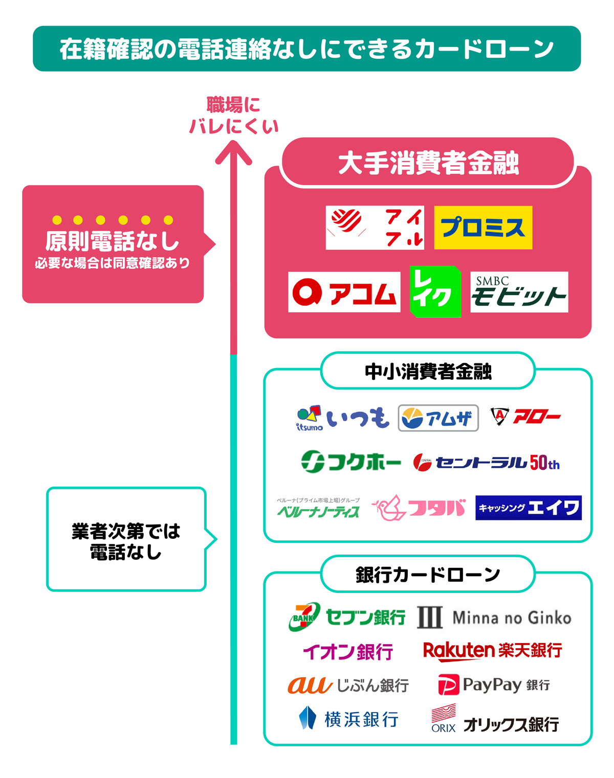 確認 在籍確認なしでキャッシングできるカードローン26選！会社への電話連絡