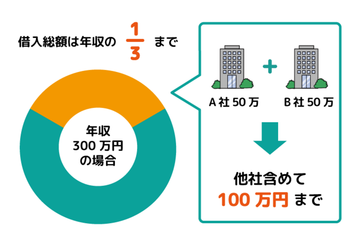 総量規制