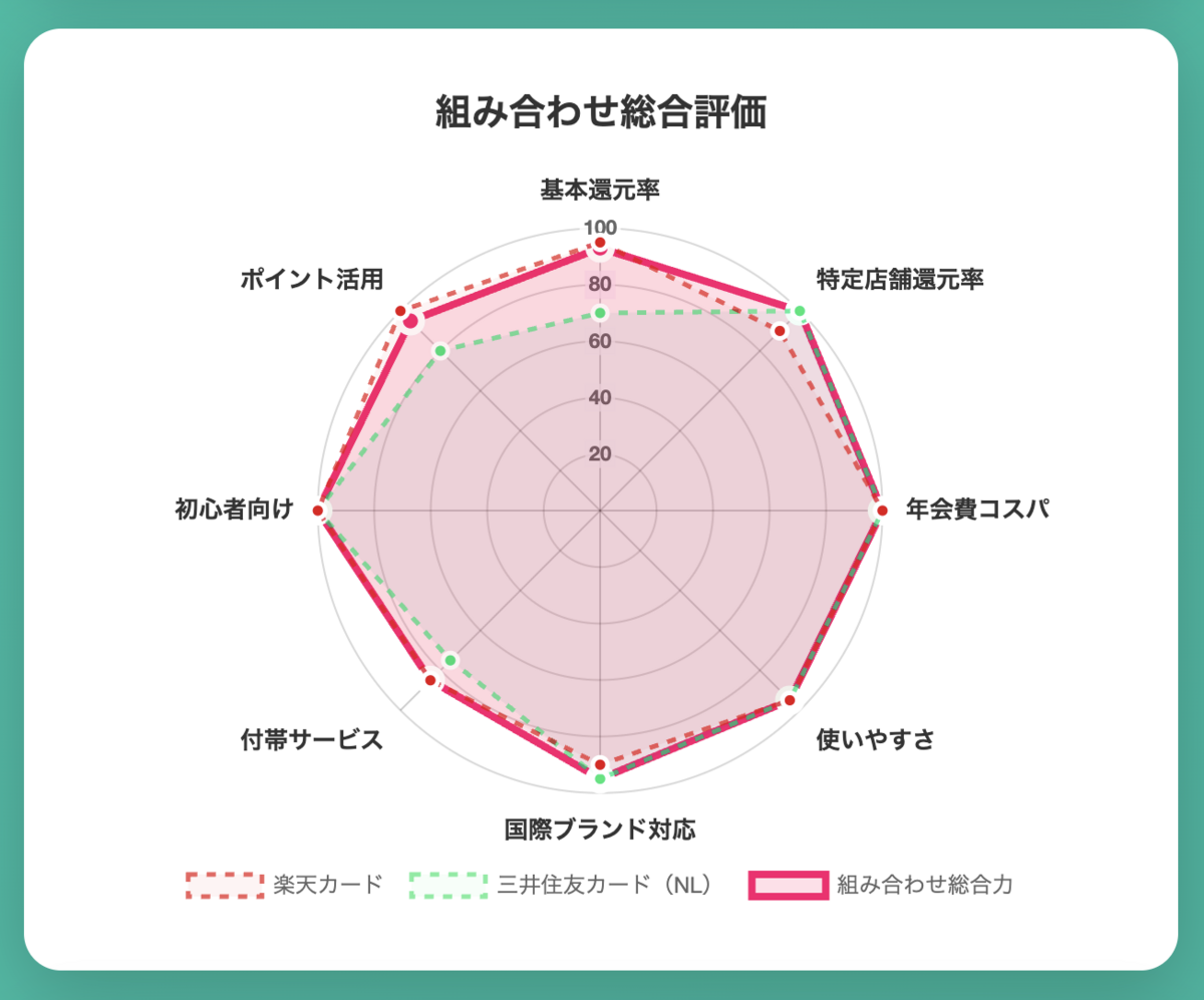楽天カードと三井住友カード(NL)のグラフ