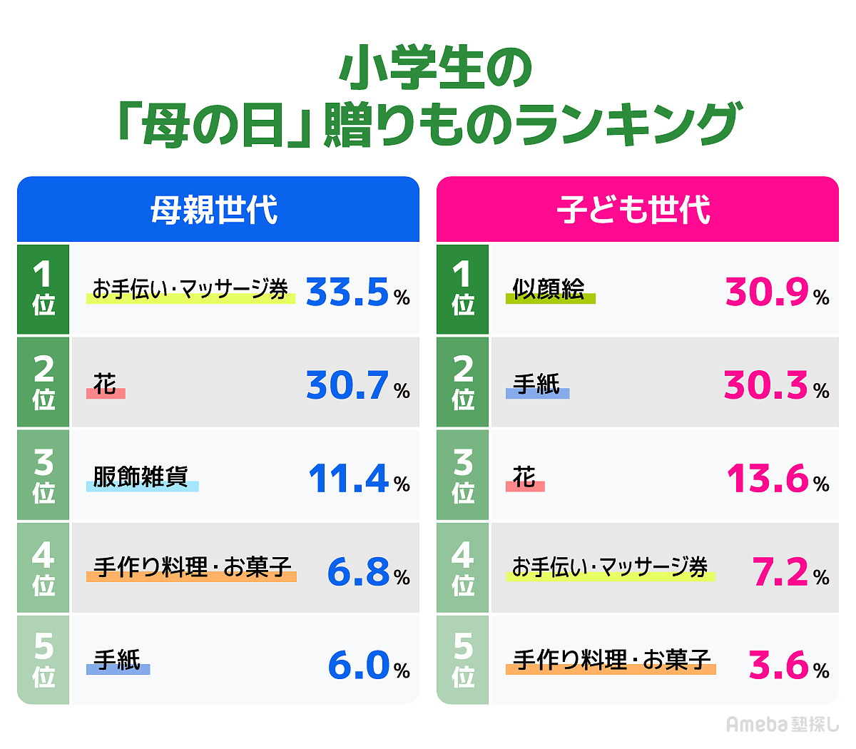 母の日の贈りものランキング