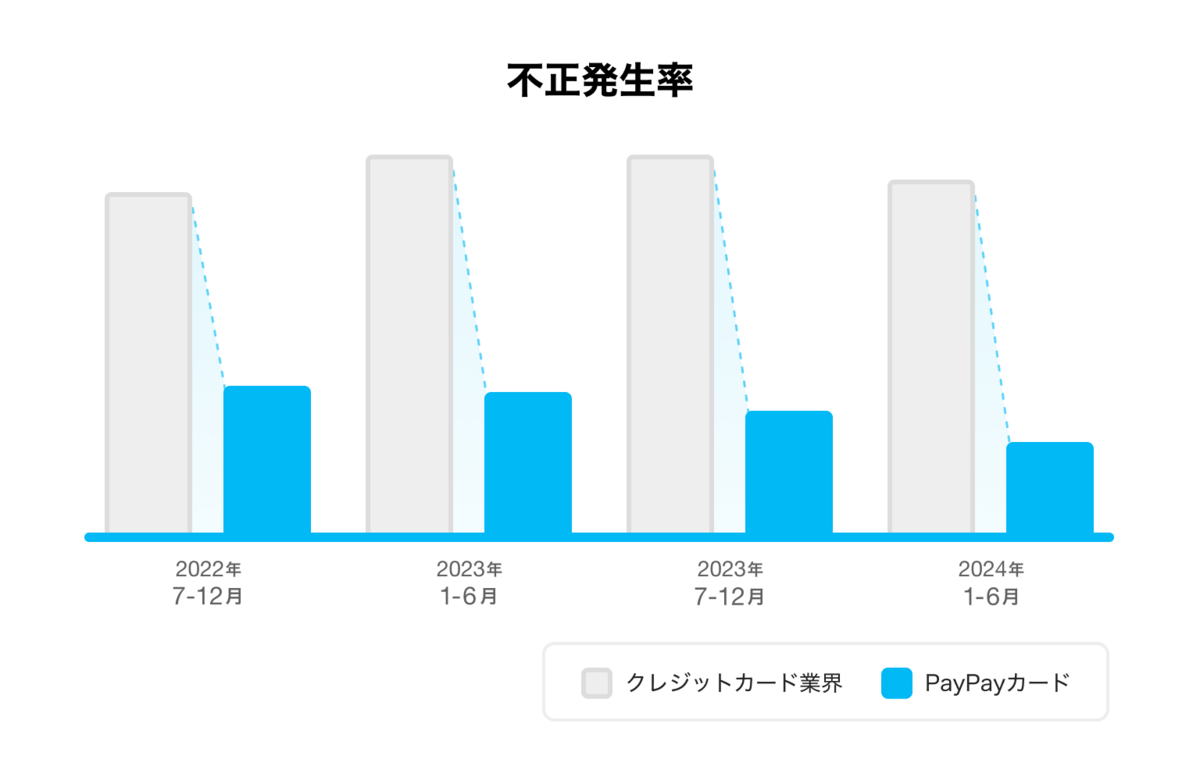 PayPayカードの安全性