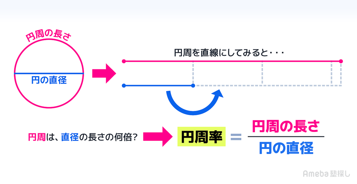 円周率の求め方