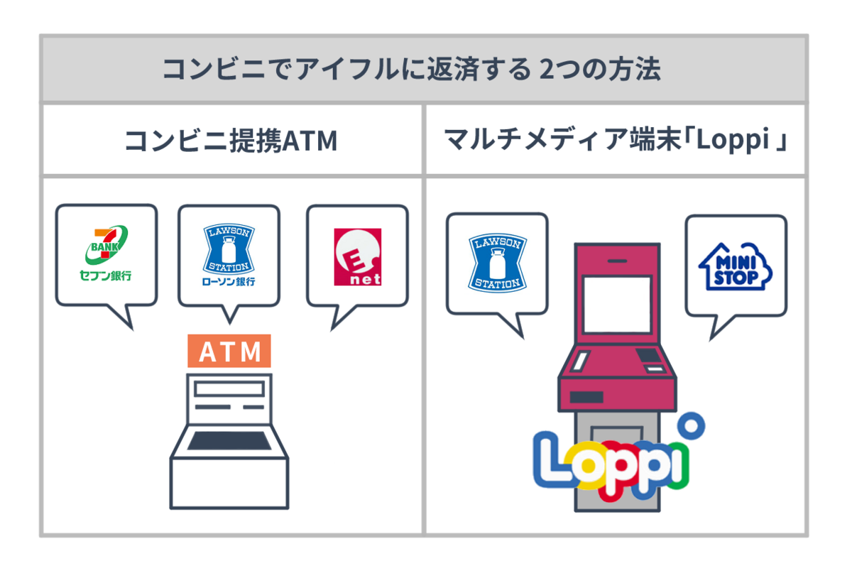 コンビニでアイフルに返済する方法