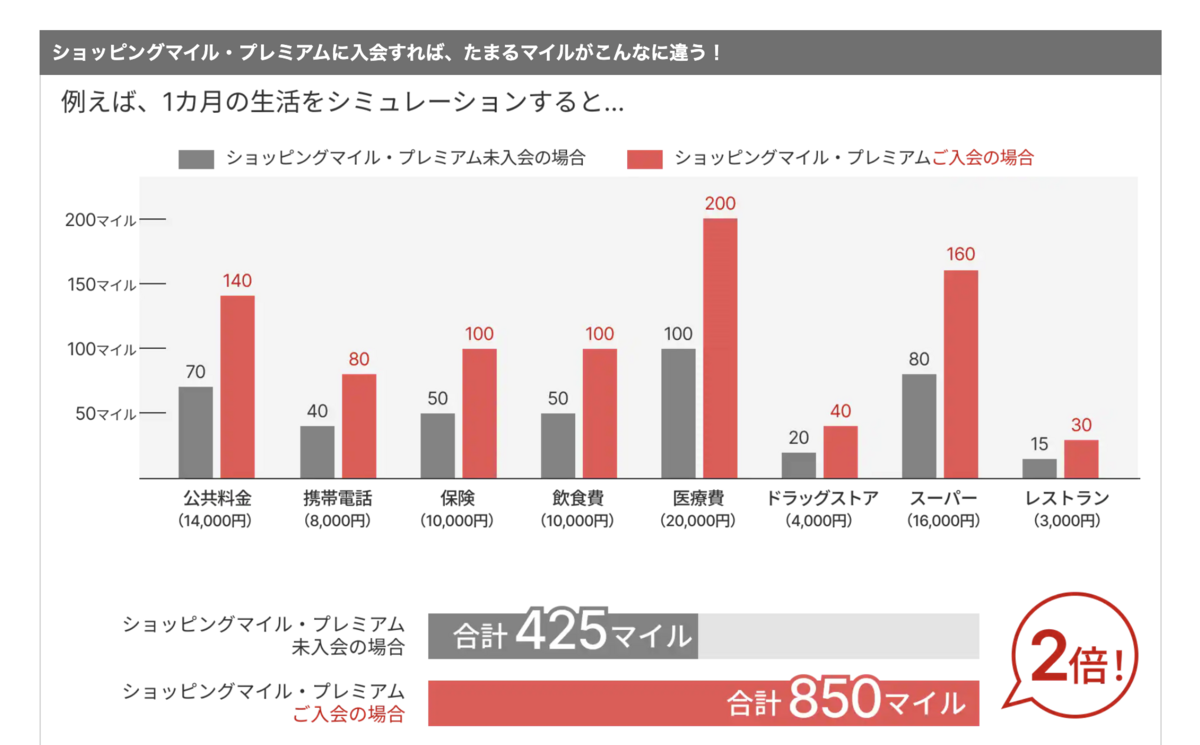 ショッピングマイル・プレミアムのシミュレーション