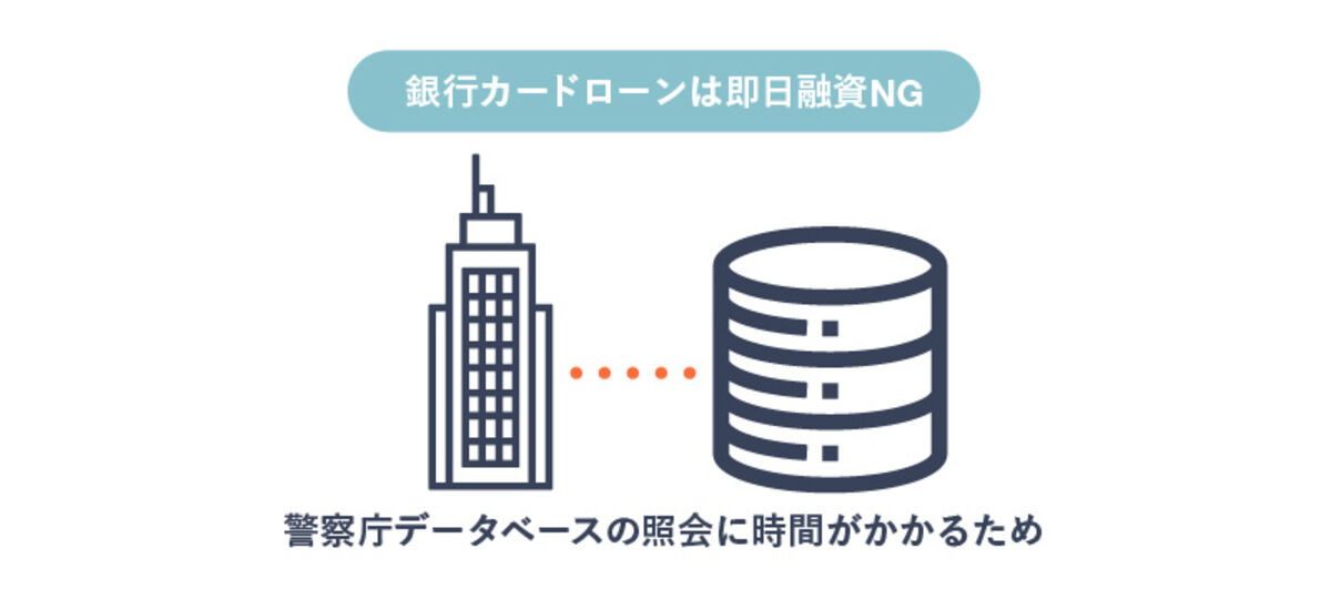 銀行カードローンでは即日融資を受けられないこと