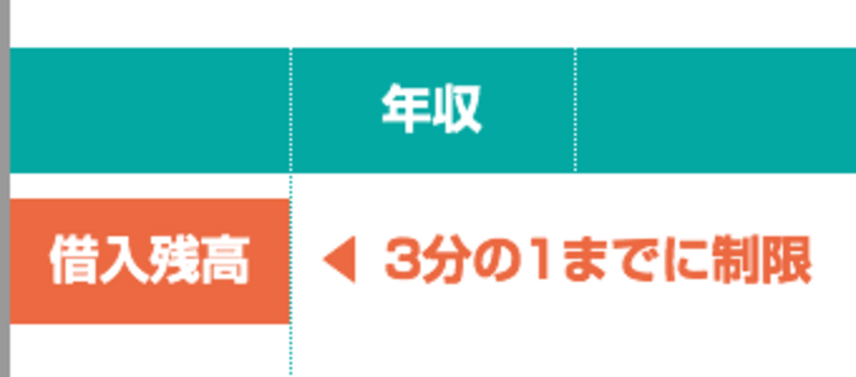 最大でも年収3分の1まで