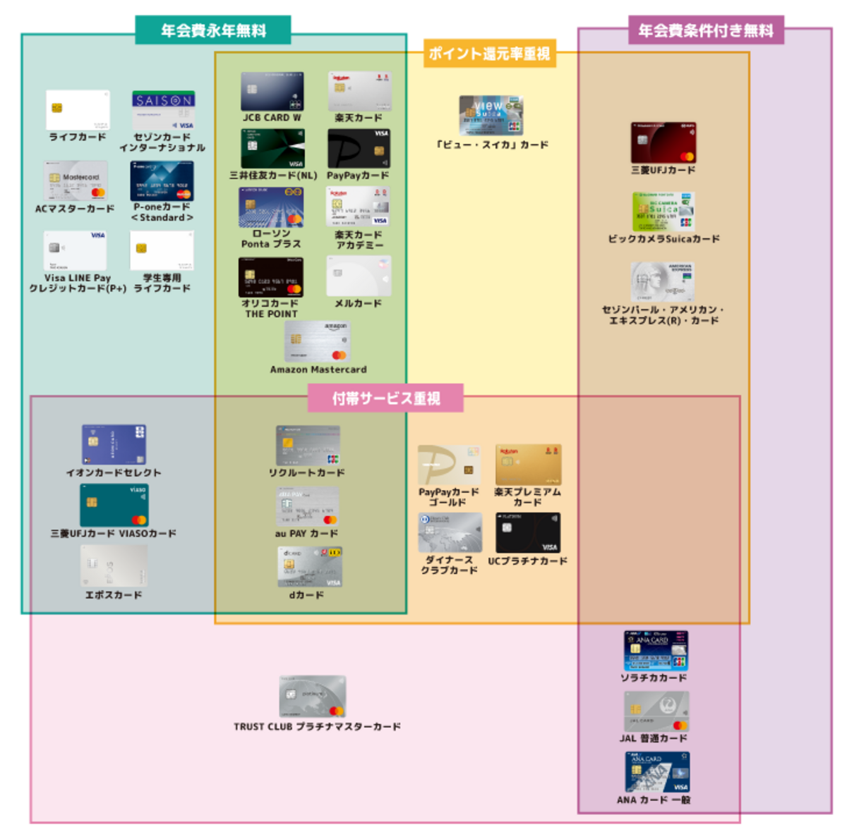 おすすめクレジットカードのカオスマップ