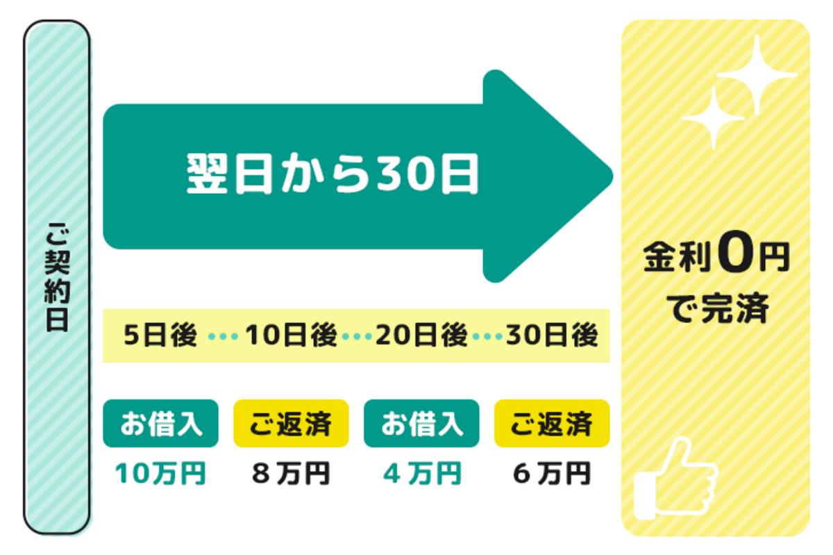 お金を借りる 無利息期間