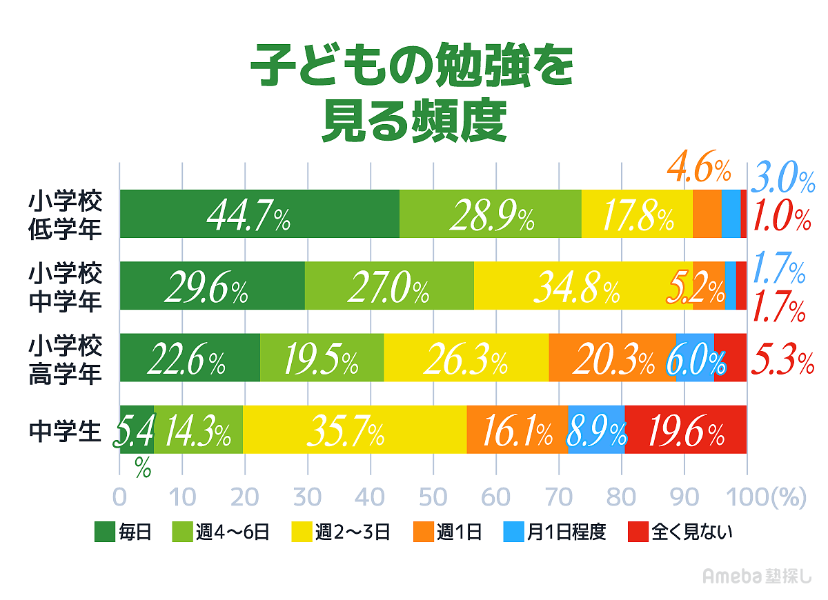 子どもの勉強を見る頻度