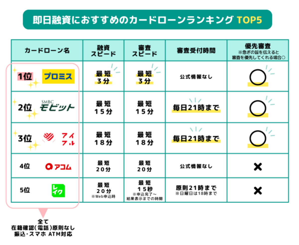 即日融資ランキングTOP5